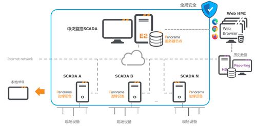 虹科方案 人工智能基礎軟件在智能制造工廠SCADA解決方案中的應用